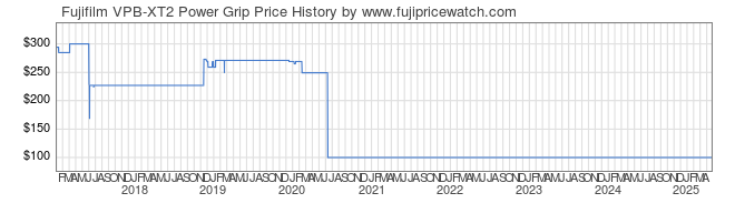 Price History Graph for Fujifilm VPB-XT2 Power Grip