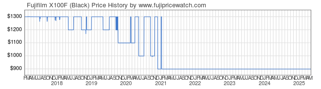 Price History Graph for Fujifilm X100F (Black)