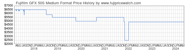 Price History Graph for Fujifilm GFX 50S Medium Format