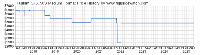 Price History Graph for Fujifilm GFX 50S Medium Format