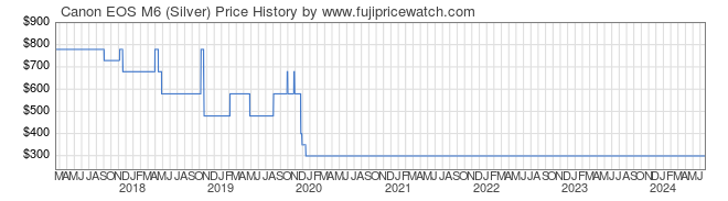Price History Graph for Canon EOS M6 (Silver)