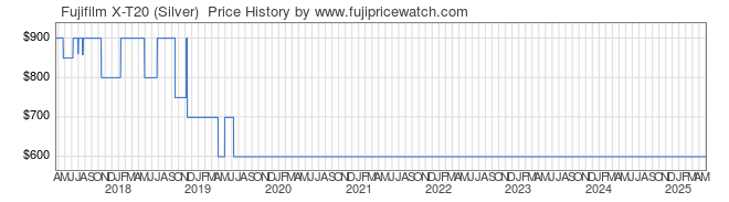 Price History Graph for Fujifilm X-T20 (Silver) 