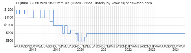 Price History Graph for Fujifilm X-T20 with 18-55mm Kit (Black)