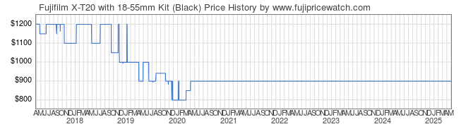 Price History Graph for Fujifilm X-T20 with 18-55mm Kit (Black)