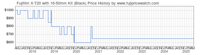 Price History Graph for Fujifilm X-T20 with 16-50mm Kit (Black)