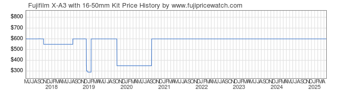 Price History Graph for Fujifilm X-A3 with 16-50mm Kit