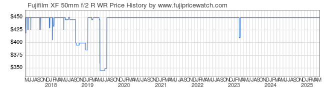 Price History Graph for Fujifilm XF 50mm f/2 R WR