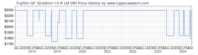 Price History Graph for Fujifilm GF 32-64mm f/4 R LM WR