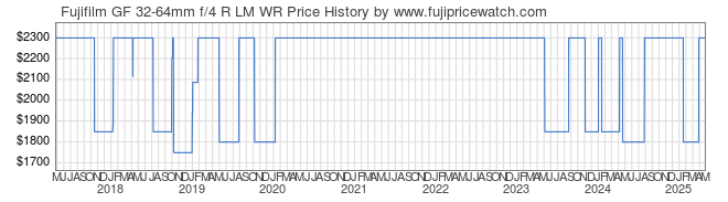 Price History Graph for Fujifilm GF 32-64mm f/4 R LM WR