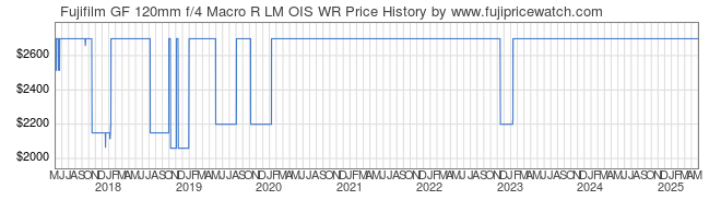 Price History Graph for Fujifilm GF 120mm f/4 Macro R LM OIS WR