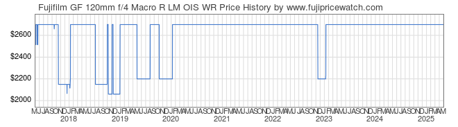 Price History Graph for Fujifilm GF 120mm f/4 Macro R LM OIS WR