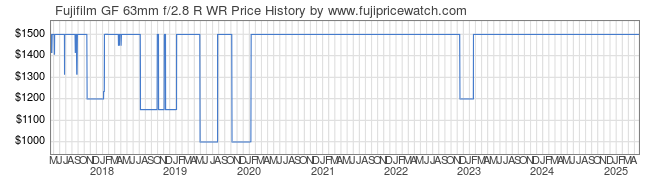 Price History Graph for Fujifilm GF 63mm f/2.8 R WR