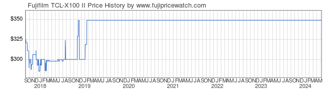 Price History Graph for Fujifilm TCL-X100 II