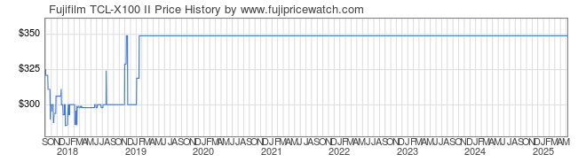 Price History Graph for Fujifilm TCL-X100 II