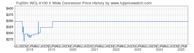 Price History Graph for Fujifilm WCL-X100 II Wide Conversion