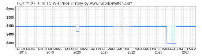 Price History Graph for Fujifilm XF 1.4x TC WR