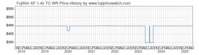 Price History Graph for Fujifilm XF 1.4x TC WR