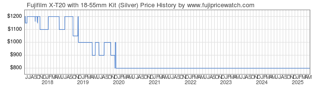 Price History Graph for Fujifilm X-T20 with 18-55mm Kit (Silver)