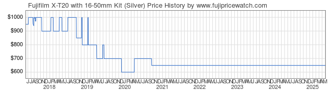 Price History Graph for Fujifilm X-T20 with 16-50mm Kit (Silver)