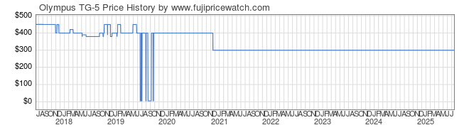 Price History Graph for Olympus TG-5