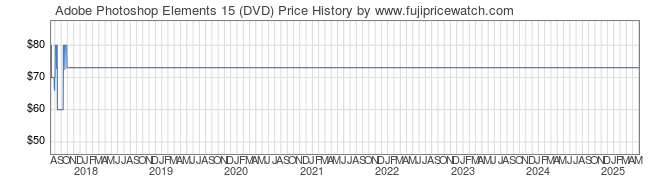 Price History Graph for Adobe Photoshop Elements 15 (DVD)