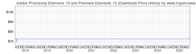 Price History Graph for Adobe Photoshop Elements 15 and Premiere Elements 15 (Download)