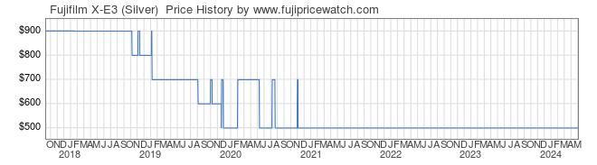 Price History Graph for Fujifilm X-E3 (Silver) 