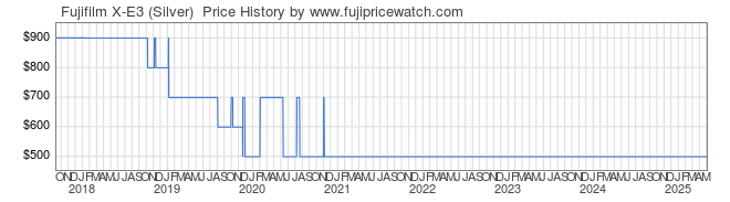 Price History Graph for Fujifilm X-E3 (Silver) 