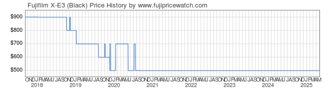 Price History Graph for Fujifilm X-E3 (Black)