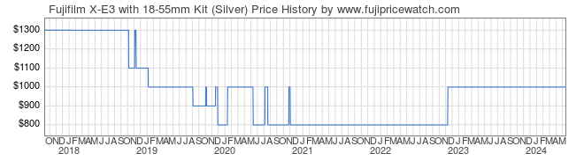 Price History Graph for Fujifilm X-E3 with 18-55mm Kit (Silver)