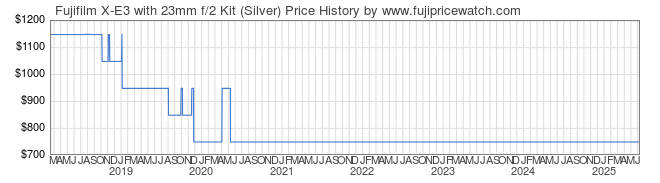 Price History Graph for Fujifilm X-E3 with 23mm f/2 Kit (Silver)