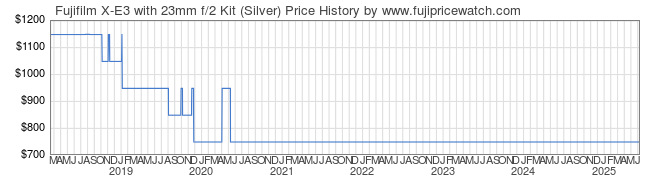 Price History Graph for Fujifilm X-E3 with 23mm f/2 Kit (Silver)