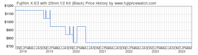 Price History Graph for Fujifilm X-E3 with 23mm f/2 Kit (Black)