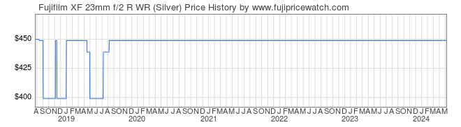 Price History Graph for Fujifilm XF 23mm f/2 R WR (Silver)
