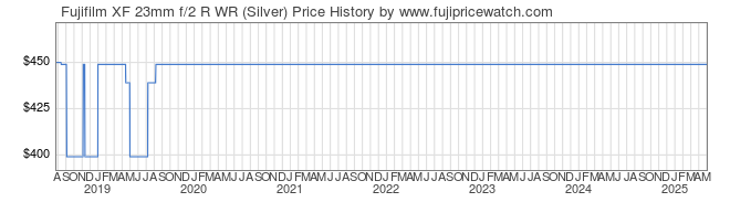 Price History Graph for Fujifilm XF 23mm f/2 R WR (Silver)