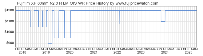 Price History Graph for Fujifilm XF 80mm f/2.8 R LM OIS WR