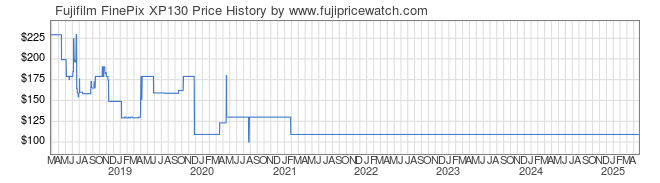 Price History Graph for Fujifilm FinePix XP130