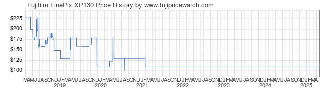 Price History Graph for Fujifilm FinePix XP130