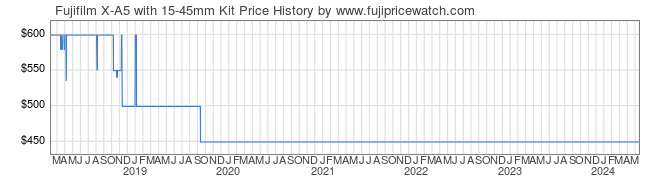 Price History Graph for Fujifilm X-A5 with 15-45mm Kit