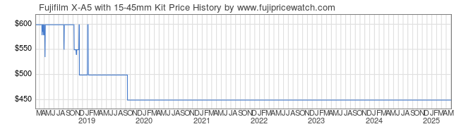 Price History Graph for Fujifilm X-A5 with 15-45mm Kit