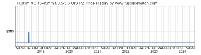 Price History Graph for Fujifilm XC 15-45mm f/3.5-5.6 OIS PZ