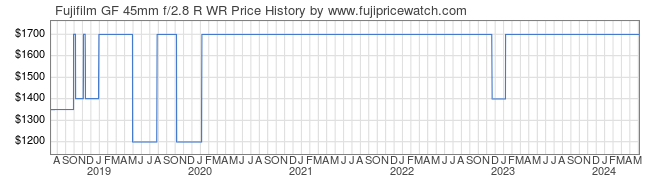Price History Graph for Fujifilm GF 45mm f/2.8 R WR
