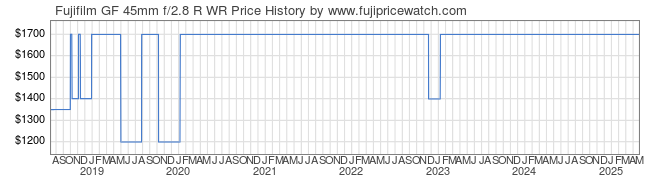 Price History Graph for Fujifilm GF 45mm f/2.8 R WR