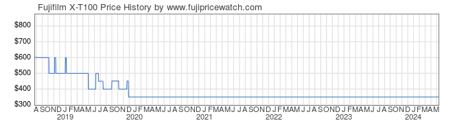 Price History Graph for Fujifilm X-T100
