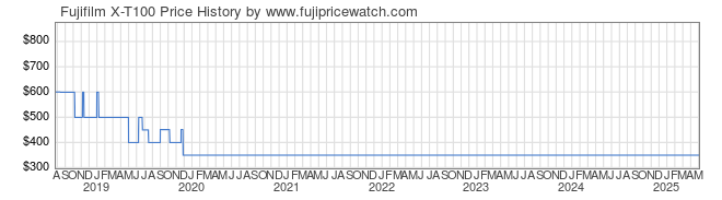 Price History Graph for Fujifilm X-T100