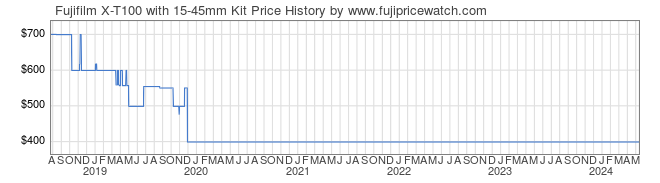 Price History Graph for Fujifilm X-T100 with 15-45mm Kit