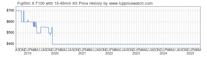 Price History Graph for Fujifilm X-T100 with 15-45mm Kit