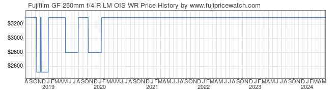 Price History Graph for Fujifilm GF 250mm f/4 R LM OIS WR