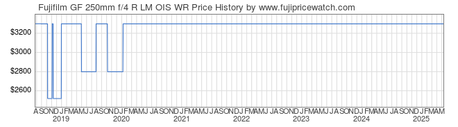 Price History Graph for Fujifilm GF 250mm f/4 R LM OIS WR