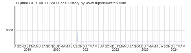 Price History Graph for Fujifilm GF 1.4X TC WR